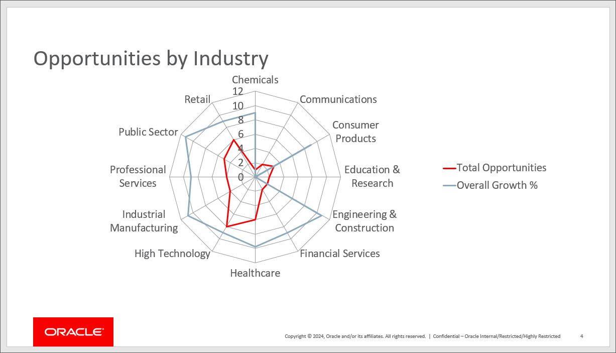 Opportunties by industry graph